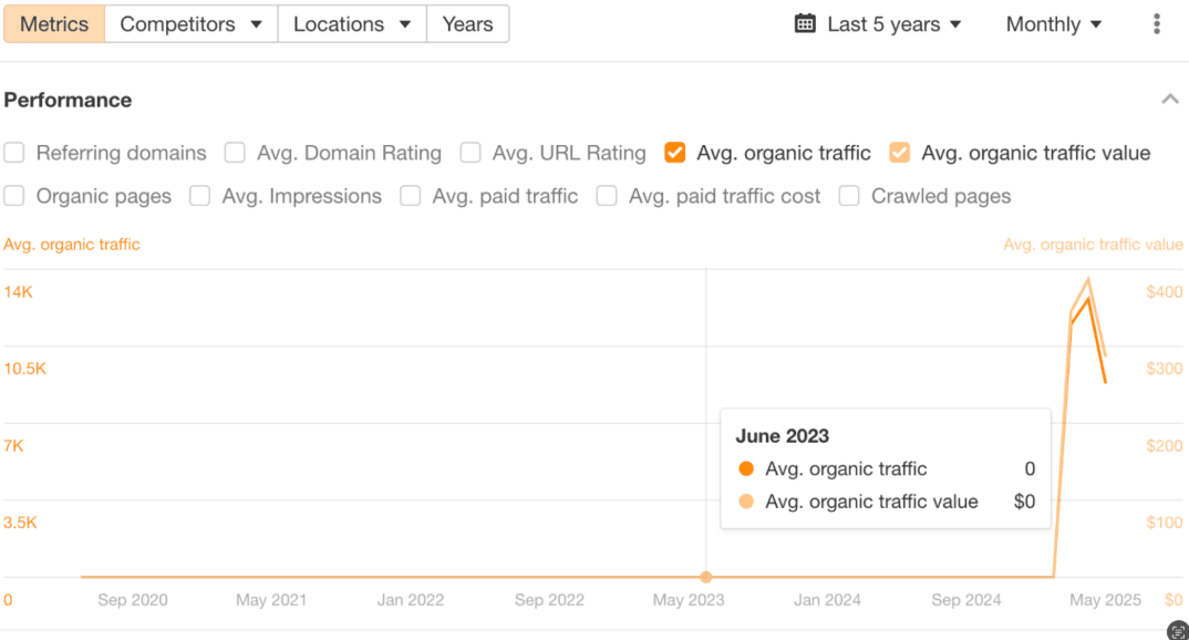 Organic Traffic